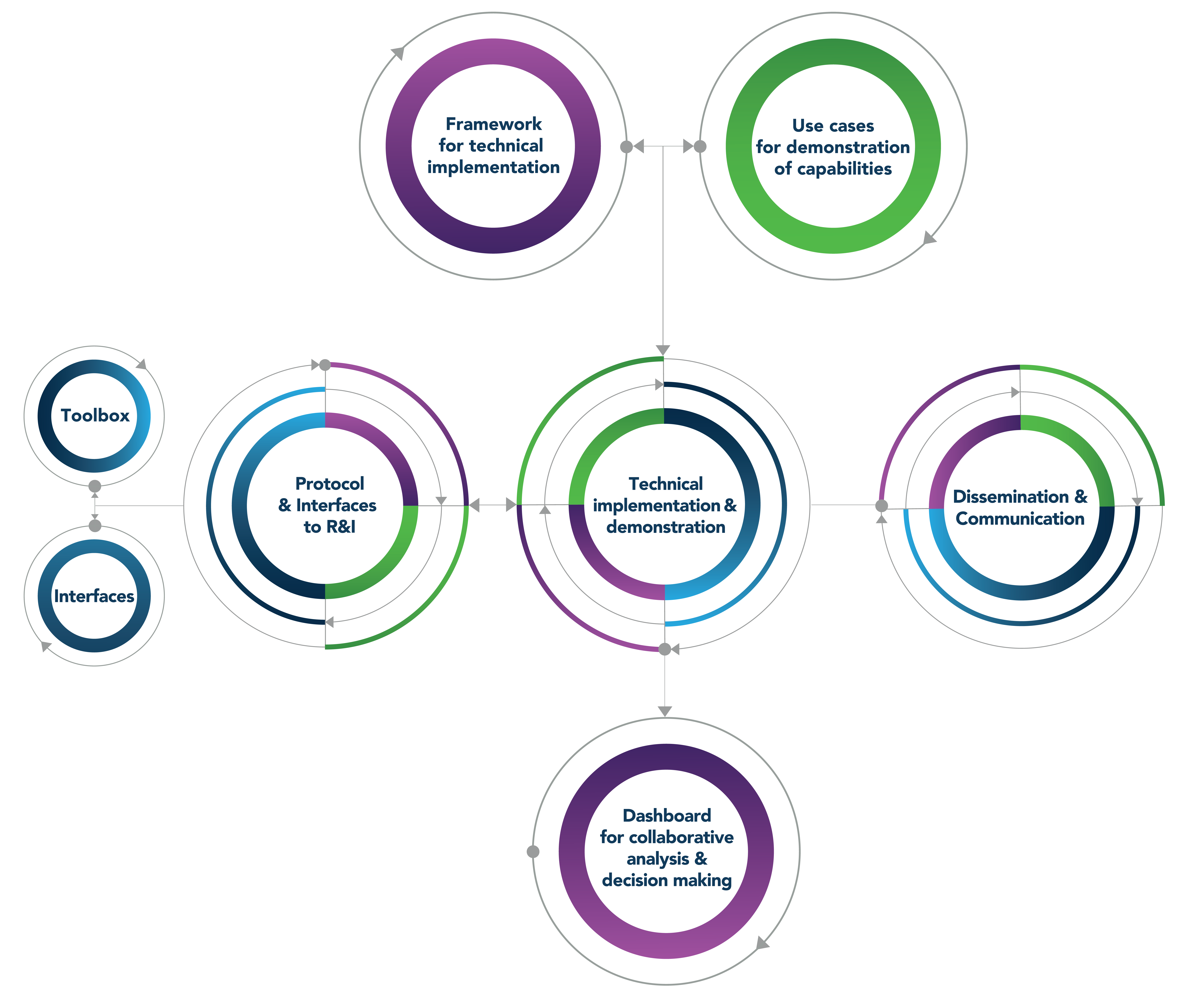 Project methodology