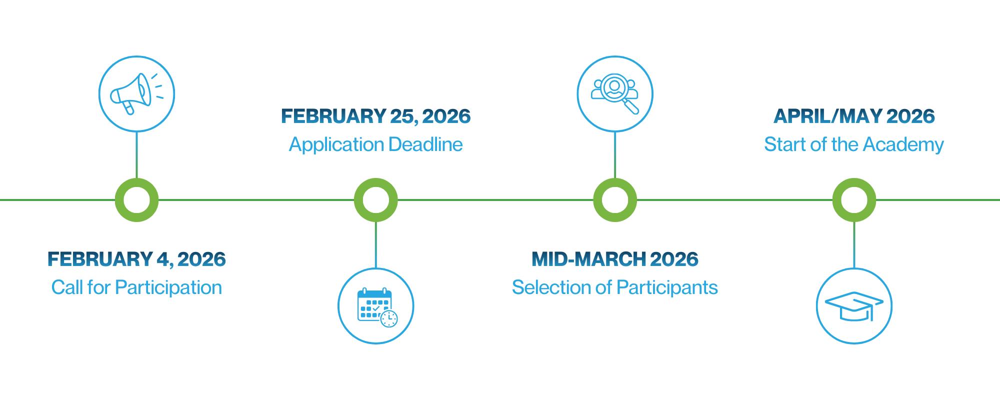 Impact Monitor 2 Academy timeline